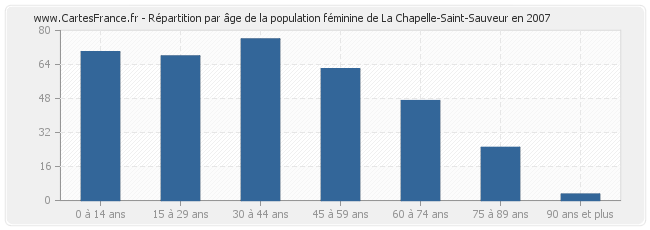 Répartition par âge de la population féminine de La Chapelle-Saint-Sauveur en 2007